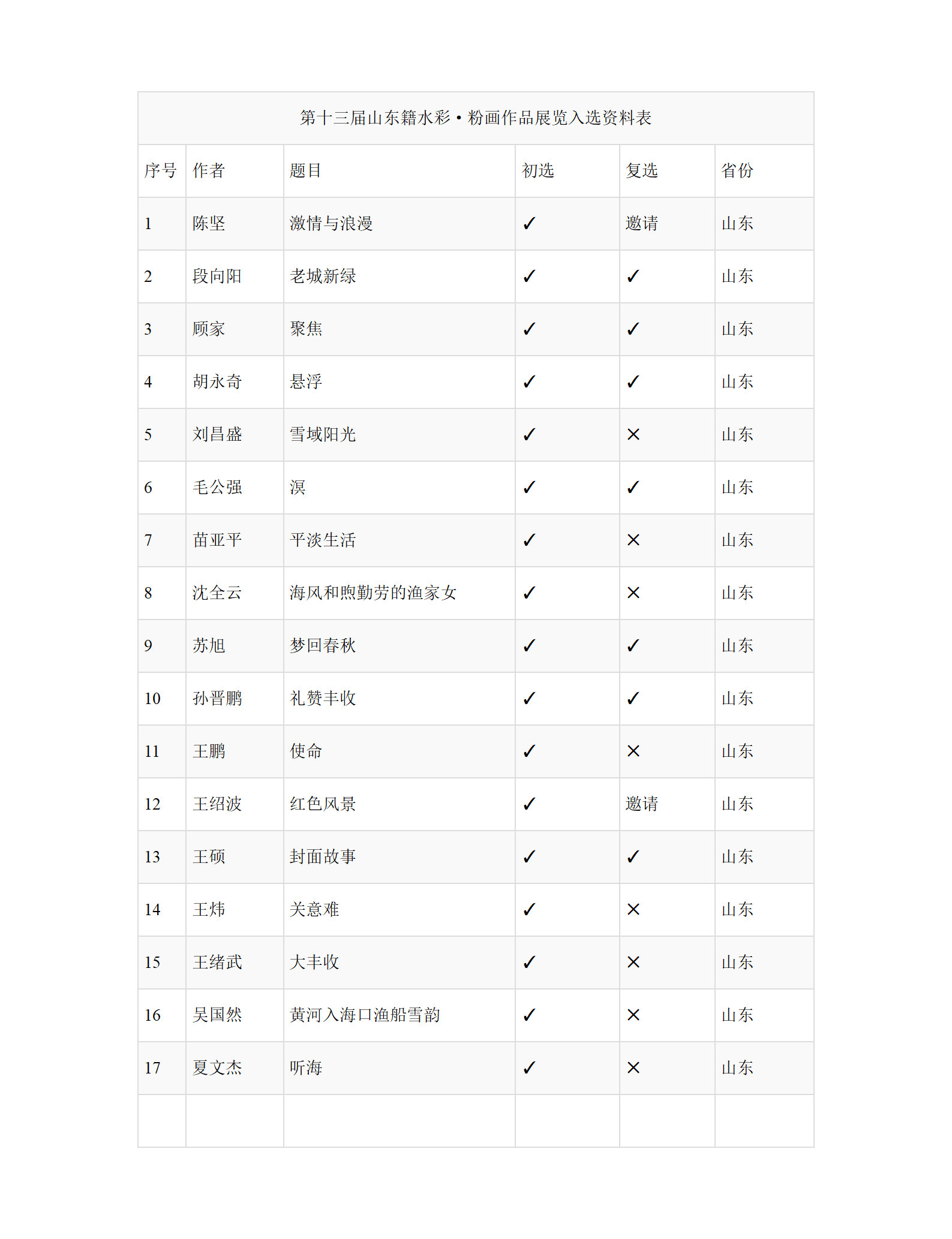 第十三届全国水彩·粉画作品展览初评，复评结果对比_01