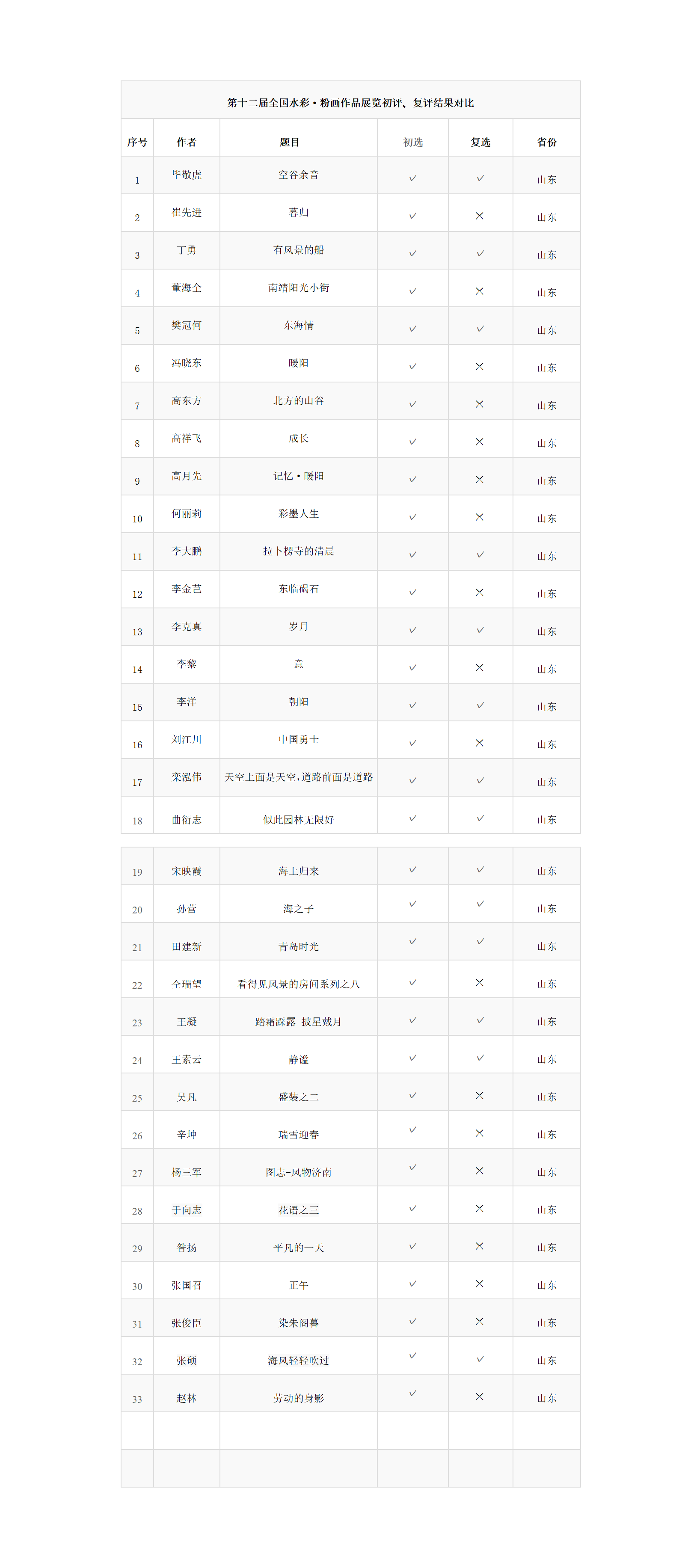 第十二届全国水彩·粉画作品展览初评，复评结果对比_01