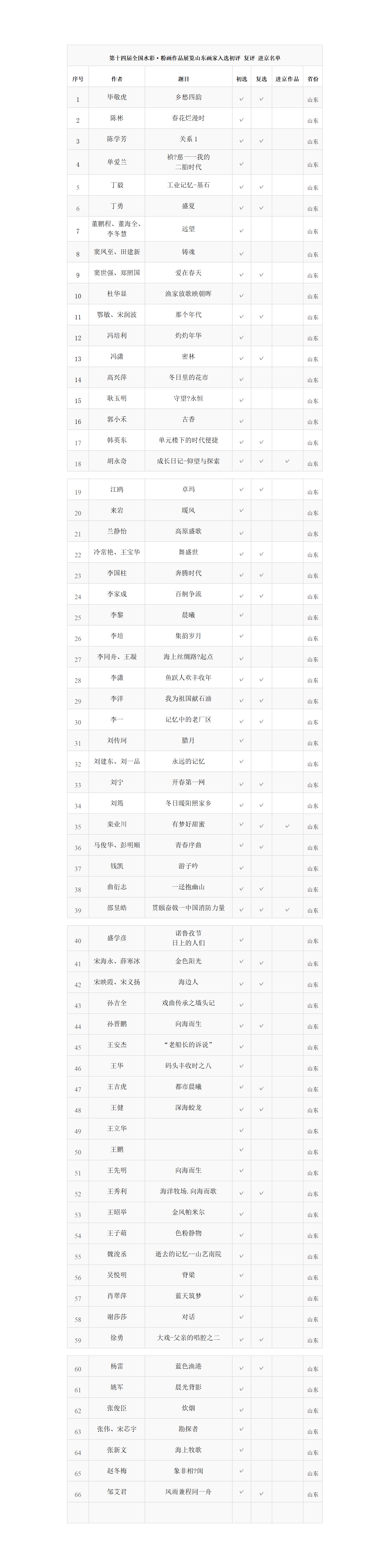 第十四届全国美展水彩画作品展览初评，复评结果对比_01